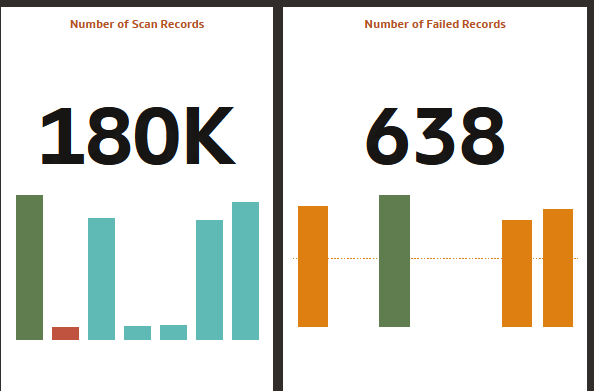 Number of Scan Records and Number of Failed Records