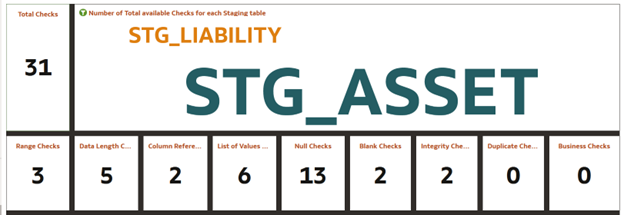 Number of Total available Checks for each Staging table