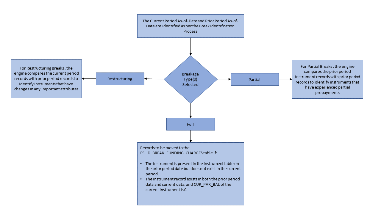 Break Identification Process Flow