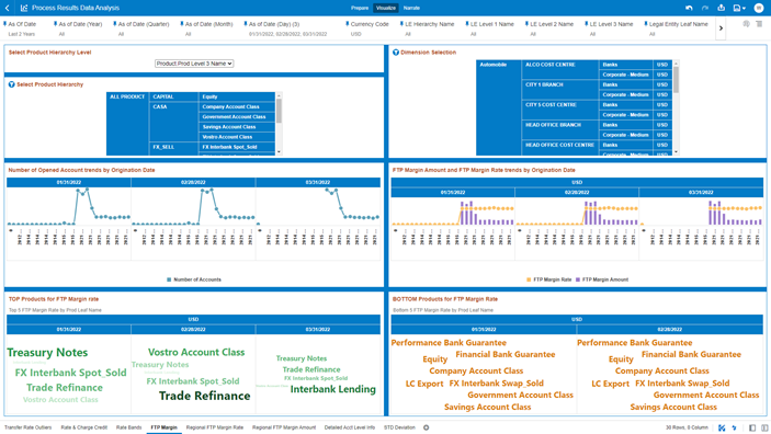 The “FTP Margin” Report provides the Transfer Price calculation metrics trends by Account Origination Date with respect to As-of-Date.
