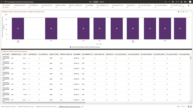 The Off Balance Sheet Transaction Summary Report provides the analysis capability on the Off Balance Sheet Transaction Summary Table.