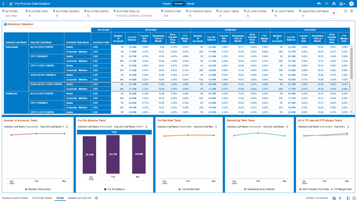 The “Trends” Report describes the trend of the following measurements, Number of Accounts, Cur Bar Balance, Current Net Rate, Remaining Term in Month, All in Transfer Price Rate, and FTP Margin Rate with respect to As-of-Date.