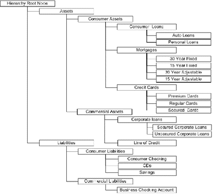 The Illustration displays a sample product hierarchy. The Illustration displays a sample product hierarchy.