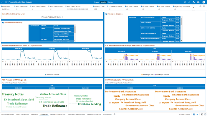 The “FTP Margin” Report provides the Transfer Price calculation metrics trends by Account Origination Date with respect to As-of-Date. The “FTP Margin” Report provides the Transfer Price calculation metrics trends by Account Origination Date with respect to As-of-Date.