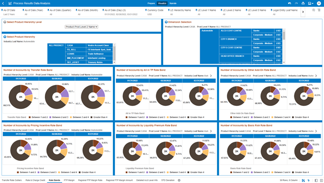 The “Rate Bands” Report provides the Number of Accounts by Rate Band for the Transfer Price calculation metrics with respect to As-of-Date. The “Rate Bands” Report provides the Number of Accounts by Rate Band for the Transfer Price calculation metrics with respect to As-of-Date.