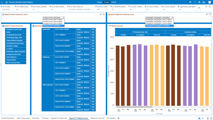 The “Regional FTP Margin Amount” Report provides the FTP Margin Amount trends by Product and Region with respect to As-of-Date. The “Regional FTP Margin Amount” Report provides the FTP Margin Amount trends by Product and Region with respect to As-of-Date.