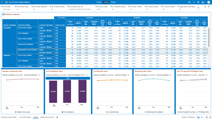 The “Trends” Report describes the trend of the following measurements, Number of Accounts, Cur Bar Balance, Current Net Rate, Remaining Term in Month, All in Transfer Price Rate, and FTP Margin Rate with respect to As-of-Date. The “Trends” Report describes the trend of the following measurements, Number of Accounts, Cur Bar Balance, Current Net Rate, Remaining Term in Month, All in Transfer Price Rate, and FTP Margin Rate with respect to As-of-Date.