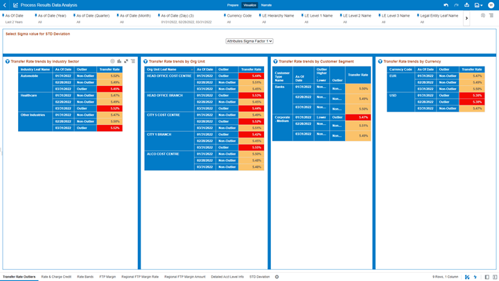 The “Transfer Rate Outliers” Report Canvas allows you to look at the Transfer Rate Outliers that are calculated using the Standard Deviation capability available off the shelf with Oracle Analytics. The “Transfer Rate Outliers” Report Canvas allows you to look at the Transfer Rate Outliers that are calculated using the Standard Deviation capability available off the shelf with Oracle Analytics.
