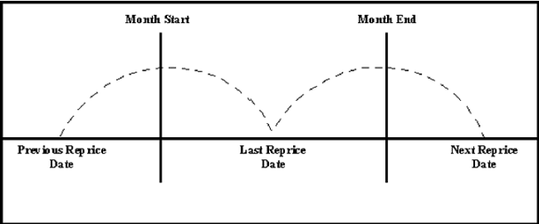 This illustration depicts a typical Mid-Period Repricing situation where the instrument reprices during the current processing month