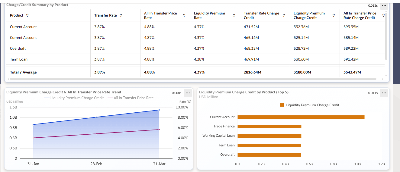 Charge/Credit Summary Table with Liquidity Trend and Top Five Chart
