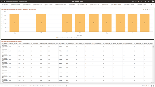 The Fee Based Services Transaction Summary Report provides the analysis capability on the Fee Based and Other Services Transaction Summary Table.