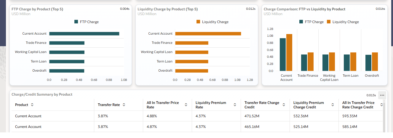 Top N Products and FTP vs Liquidity Comparison