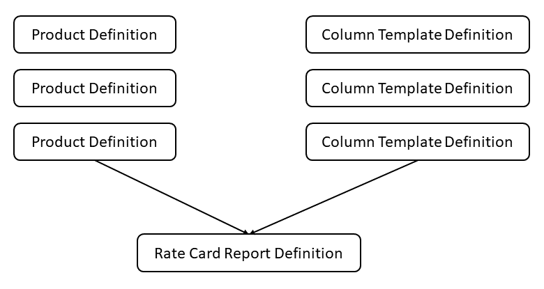 This illustration describes the Rate Car Report process flow.