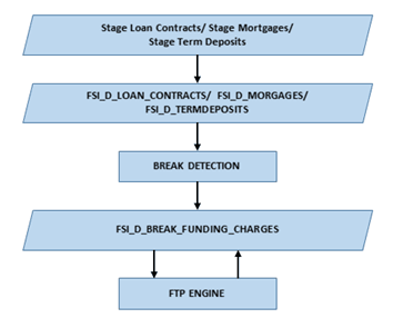 This data flow illustrates how Break Identification processing works in the context of the overall staging and instrument table design. This data flow illustrates how Break Identification processing works in the context of the overall staging and instrument table design.