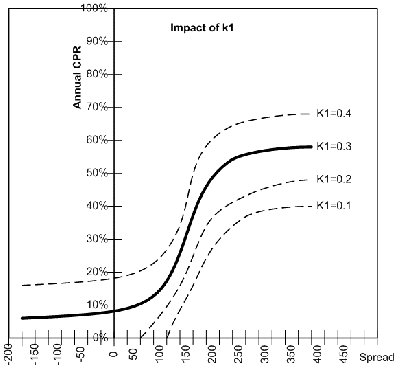 This illustration depicts the impact of K1 on the prepayment curve.