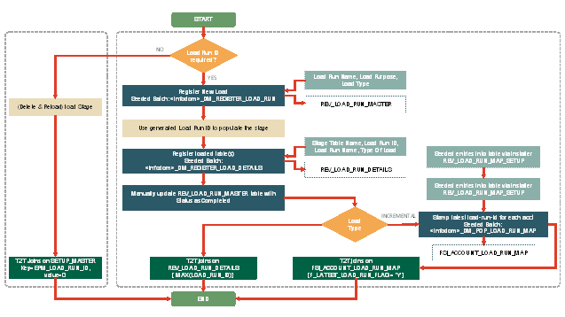 This diagram illustrates the process flow of Load Run ID process for T2Ts. This diagram illustrates the process flow of Load Run ID process for T2Ts.
