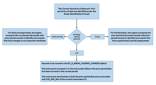 This illustration depicts the overview of Break Identification Process. This illustration depicts the overview of Break Identification Process.