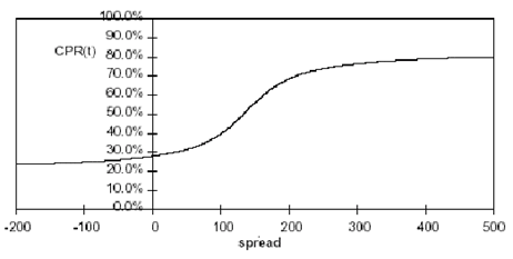 This illustration is a graphical example of the Arctangent prepayment function.