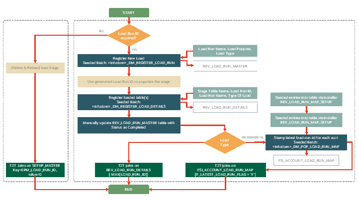 Load Run ID for T2T Process Flow
