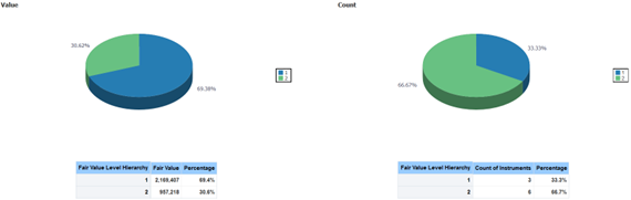 The Fair Value Management Report
