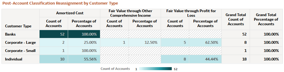 Post-Account Classification by Customer Type Report