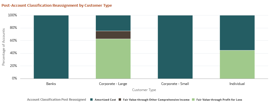 Post-Account Classification by Customer Type Report