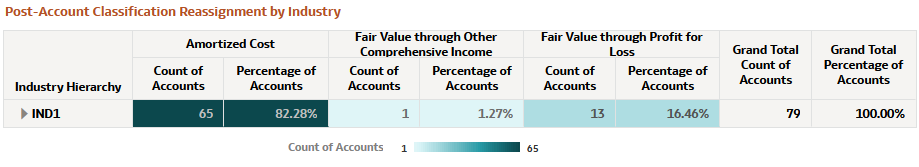 Post-Account Classification by Industry Report Post-Account Classification by Industry Report