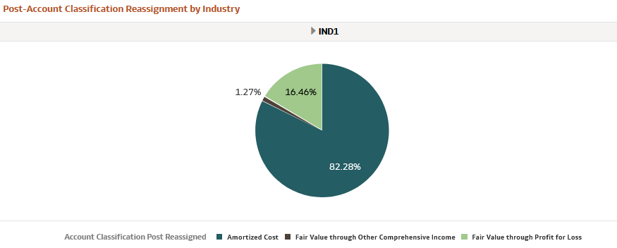 Post-Account Classification by Industry Report Post-Account Classification by Industry Report