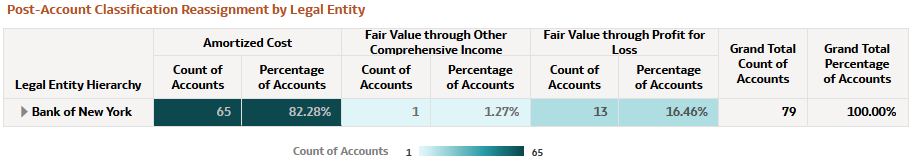 Post-Account Classification by Legal Entity Report