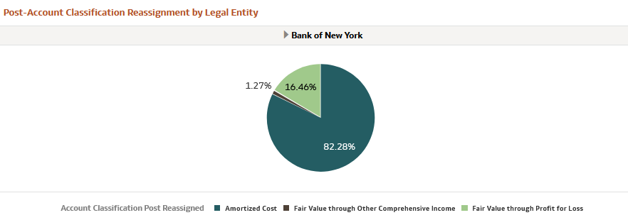 Post-Account Classification by Legal Entity Report