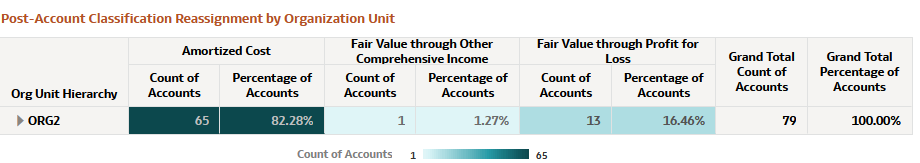 Post-Account Classification by Organization Unit Report