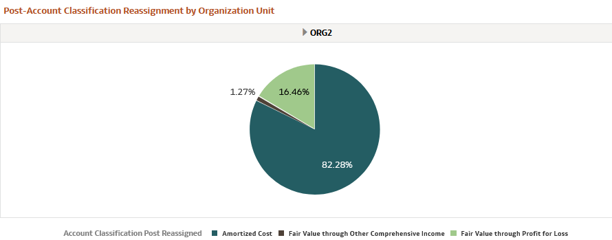 Post-Account Classification by Organization Unit Report