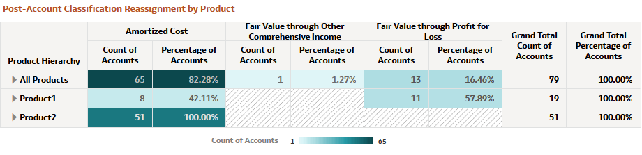 Post-Account Classification by Product (Product) Report