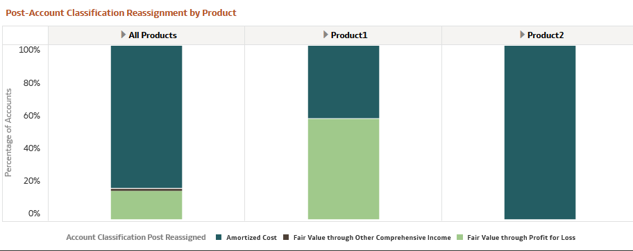Post-Account Classification by Product (Product) Report
