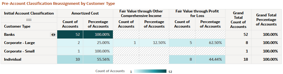 Pre-Account Classification by Customer Type Report