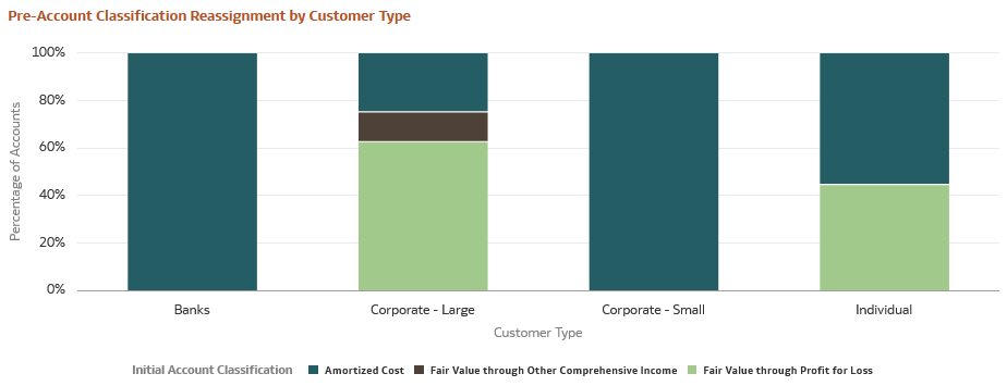 Pre-Account Classification by Customer Type Report