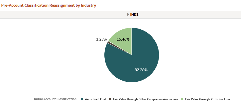 Pre-Account Classification by Industry Report