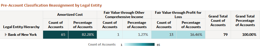 Pre-Account Classification by Legal Entity Report