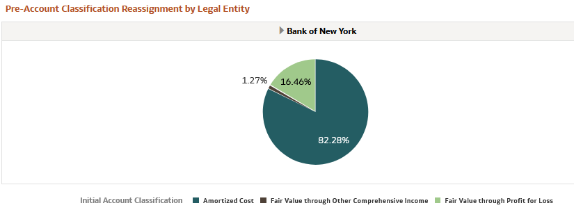 Pre-Account Classification by Legal Entity Report