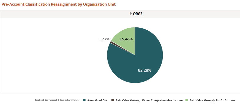 Pre-Account Classification by Organization Unit Report
