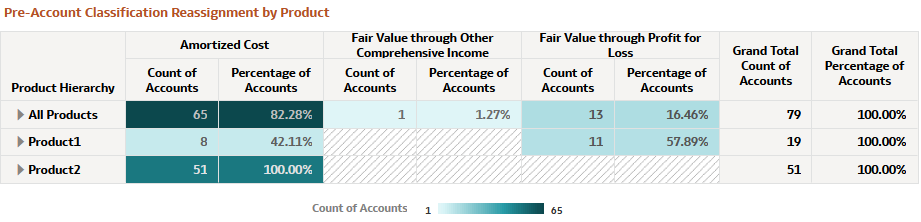 Pre-Account Classification by Industry Report