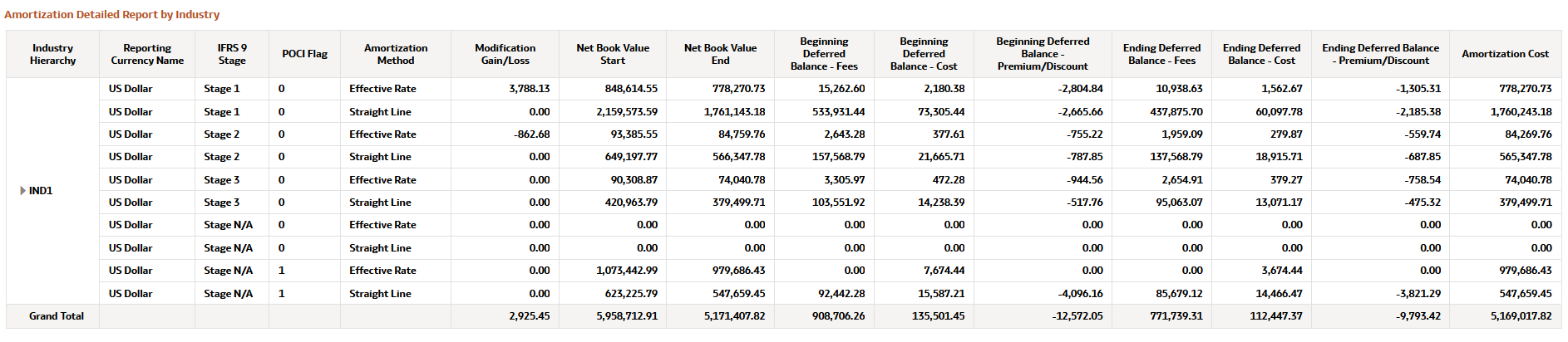 Amortization Detailed Report by Industry Report Amortization Detailed Report by Industry Report