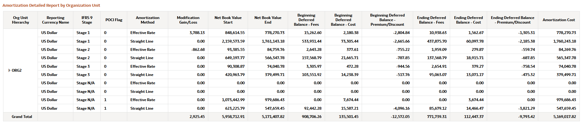 Amortization Detailed Report by Organization Unit Report