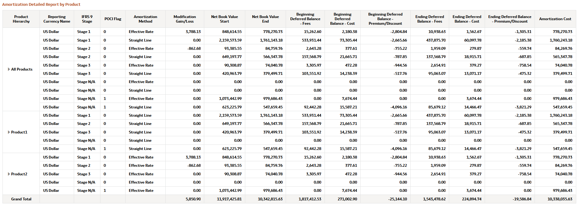 Amortization Detailed Report by Product Report Amortization Detailed Report by Product Report