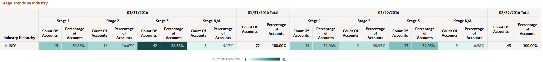 Stage Trends by Industry Report Stage Trends by Industry Report