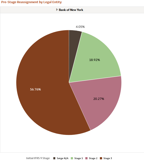Pre-Stage Reassignment by Legal Entity