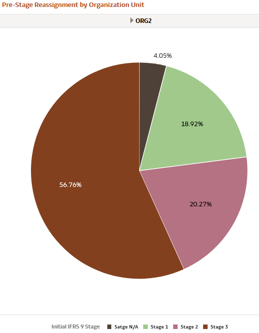 PreStage Reassignment by Organization Unit