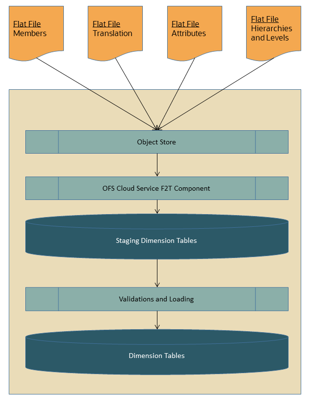 This illustration depicts the process flow of Dimension Loading process.