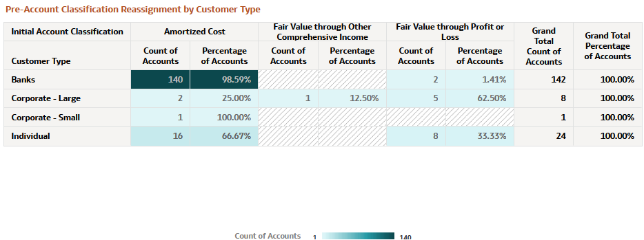 Pre-Account Classification by Customer Type Report