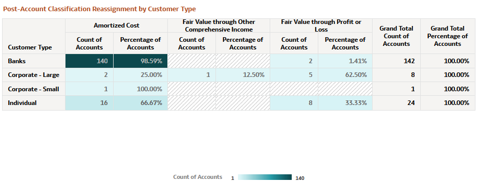 Post-Account Classification by Customer Type Report Post-Account Classification by Customer Type Report